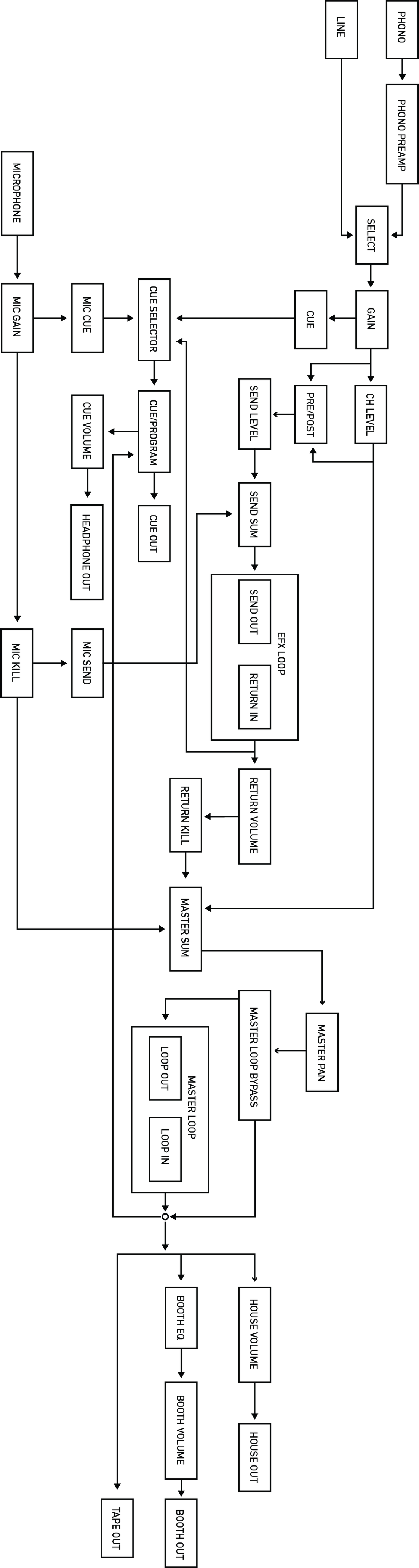 Signal flow diagram